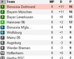 Dortmund chấm dứt khởi đầu hoàn hảo